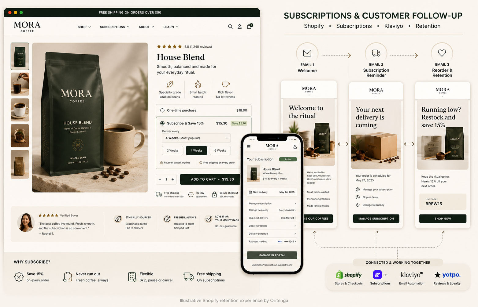 Shopify subscription selector connected to Klaviyo email journeys and repeat-purchase follow-up